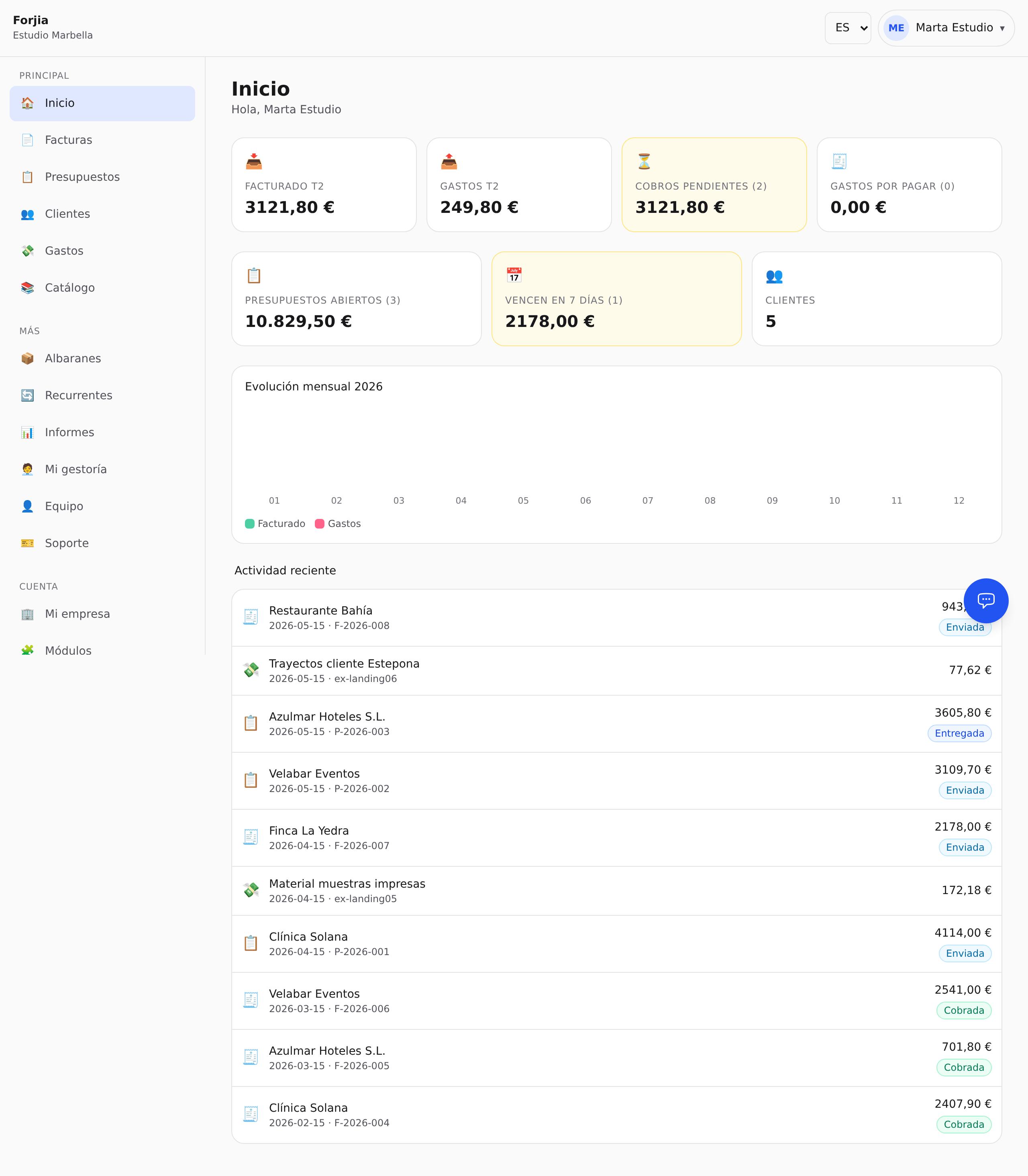 Dashboard do portal Forjia con resumo do trimestre, cobros pendentes, evolución mensual e actividade recente.